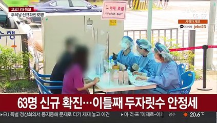63명 신규 확진…이틀째 두자릿수 안정세