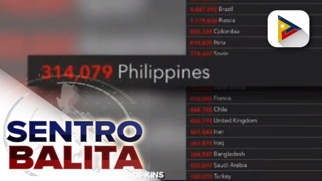 PHL, ika-20 sa may pinakamaraming COVID-19 cases ayon sa Johns Hopkins University