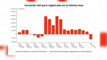 El paro baja en septiembre en 26.329 personas, su mayor descenso desde 1996