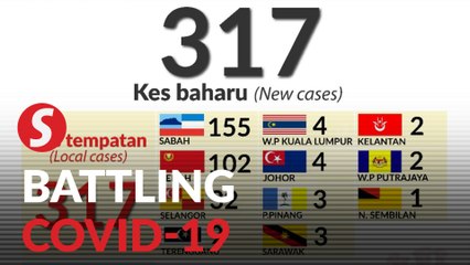 Covid-19: 317 new cases recorded, highest daily increase yet