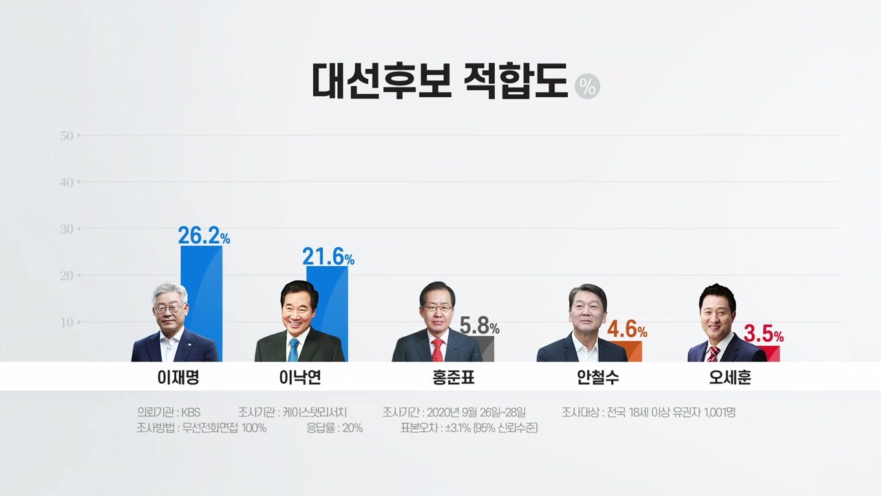 이낙연-이재명 대권 선호도 경쟁 '엎치락뒤치락' / YTN