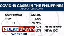 Kaso ng COVID-19 sa bansa, umakyat na sa mahigit 322,000