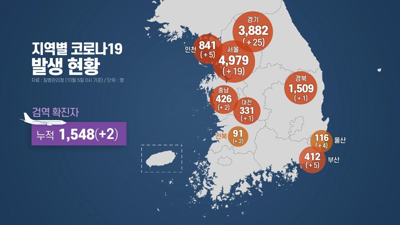 신규 확진자 73명...닷새 연속 두 자릿수 / YTN