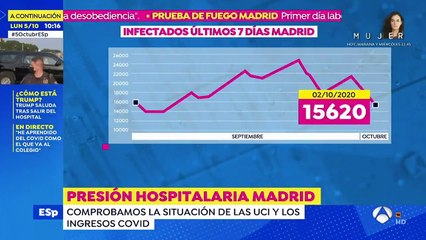 Las medidas tomadas por el Gobierno de Isabel Díaz Ayuso funcionan