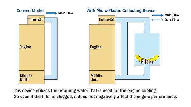 Suzuki Engine Cooling System with Micro-Plastics Collecting Device
