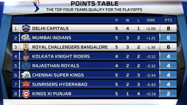 சென்னை சூப்பர் கிங்ஸ் தாமதமாக 2020 ஐபிஎல் பிளே-ஆஃப் பந்தயத்தில் சேர்ந்துள்ளது