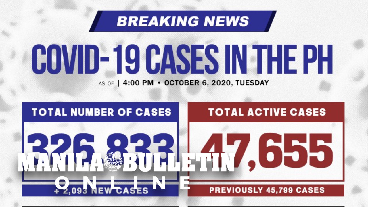 DOH reports 2,093 new cases