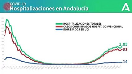 7 de octubre / Gráfico con la evolución de los ingresos hospitalarios por coronavirus en Andalucía