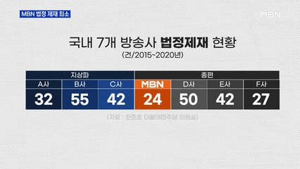 MBN, 방심위 법정 제재 최소…공정성 '공인'