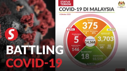 Covid-19: 375 new cases, five new deaths