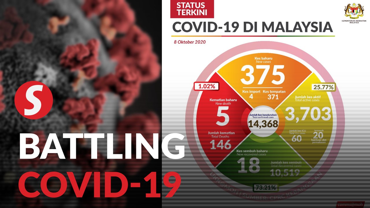 Covid-19: 375 new cases, five new deaths
