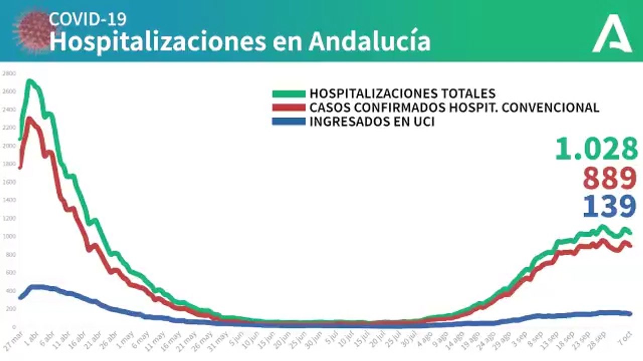 8 de octubre / Gráfico con la evolución de los ingresos hospitalarios por coronavirus en Andalucía