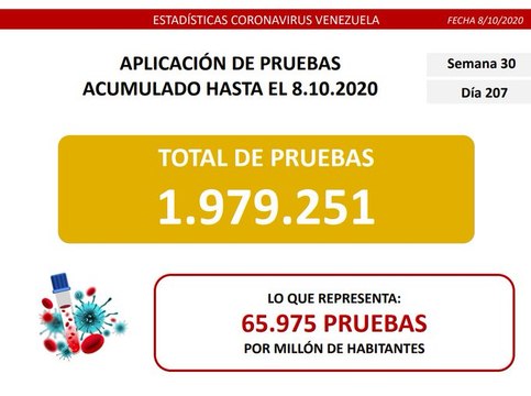 Covid-19: Venezuela registra 558 casos comunitarios, 57 importados y suma 72.196 recuperados