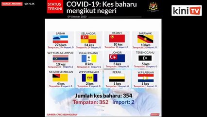 Covid-19: Enam korban, 68 di ICU, 354 kes baru
