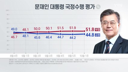 문 대통령 국정수행 부정평가 51.8%...5주 연속 긍정 앞서 / YTN