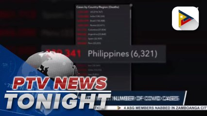 #PTVNewsTonight | PH ranks 18th most number of COVID cases