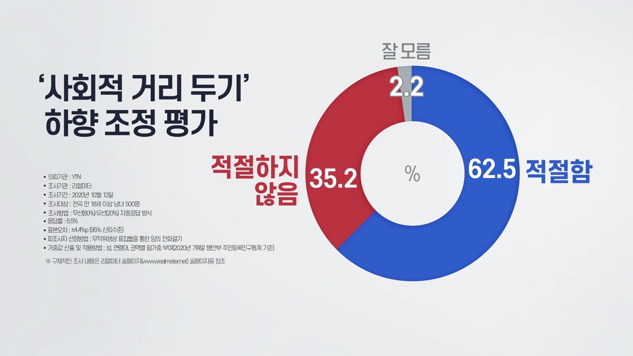 사회적 거리 두기 단계 하향 "적절했다 62.5%" / YTN