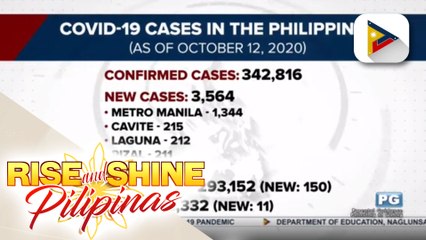 Kaso ng COVID-19 sa bansa, umakyat sa mahigit 342K