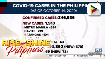 Kaso ng COVID-19 sa bansa, nasa mahigit 346-K na