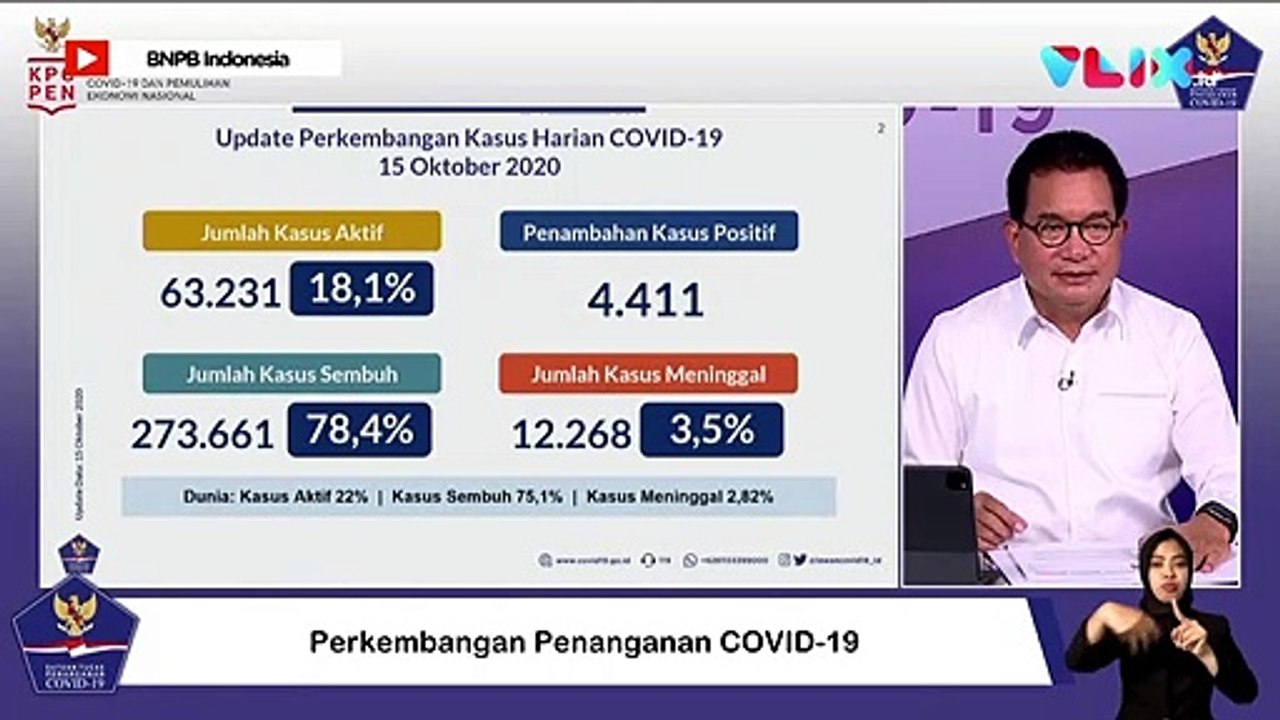 10 Provinsi di Indonesia yang Alami Penurunan Kasus COVID-19
