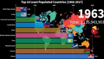 Top 10 Least Populated Countries In The World / Countries With The Lowest Population 2020