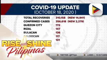 COVID-19 recoveries sa bansa, tumaas sa mahigit 310-K