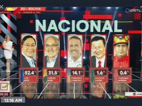 Unitel Bolivia resultados a boca de urna: MAS resulta ganador con 52,4% en votos
