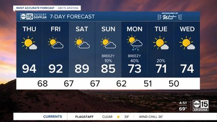 Temperatures continuing to drop in the Valley