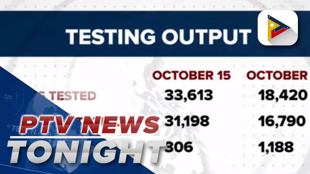 PH testing output down, testing backlogs up