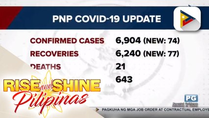 74 pang pulis, nagpositibo sa COVID-19