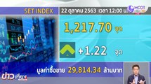 หุ้นภาคเช้าเพิ่มขึ้น 1.22 จุด