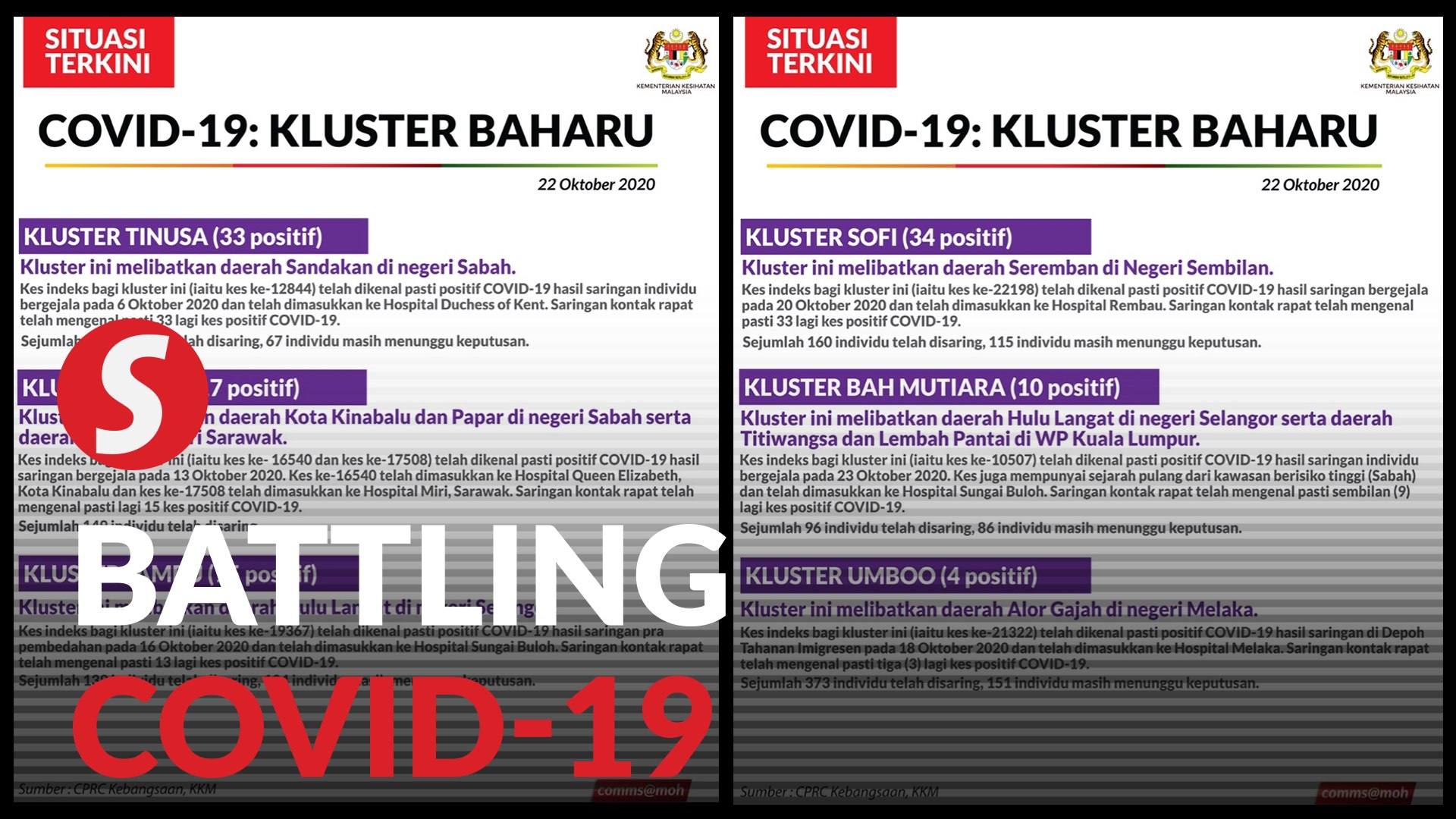 Covid 19 Six New Clusters Detected Bringing Total Active Clusters To 99 Video Dailymotion