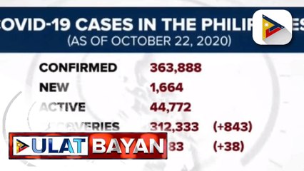 Kaso ng COVID-19 sa bansa, mahigit 363,000 na