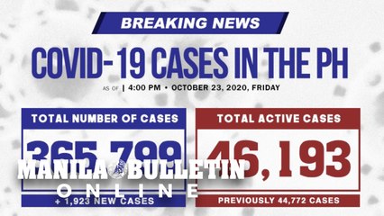 DOH reports 1,923 new cases, bringing the national total to 365,799, as of October 23, 2020.