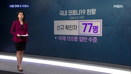 코로나19 신규확진 77명…사흘 만에 두 자릿수