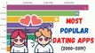 Most Popular Dating Apps (2000-2019) | Comparison