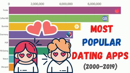 Most Popular Dating Apps (2000-2019) | Comparison