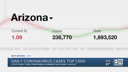 Arizona posts highest coronavirus cases since early August