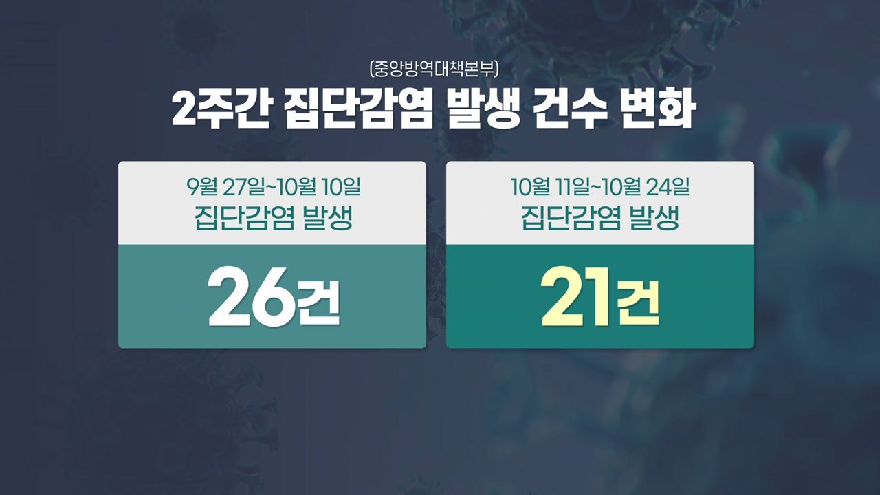 거리 두기 1단계 2주..."큰 확산세 없었다" / YTN