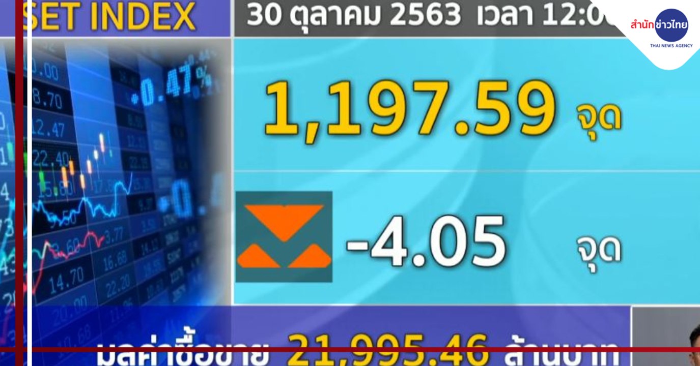 หุ้นไทยช่วงเที่ยง -4.05 จุด กังวลโควิด-19 กระทบ ศก.