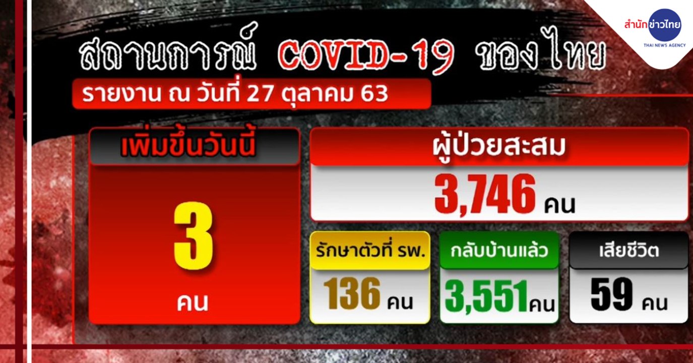 ข่าวค่ำ ช่วงที่ 5 วันอังคารที่ 27 ตุลาคม 2563