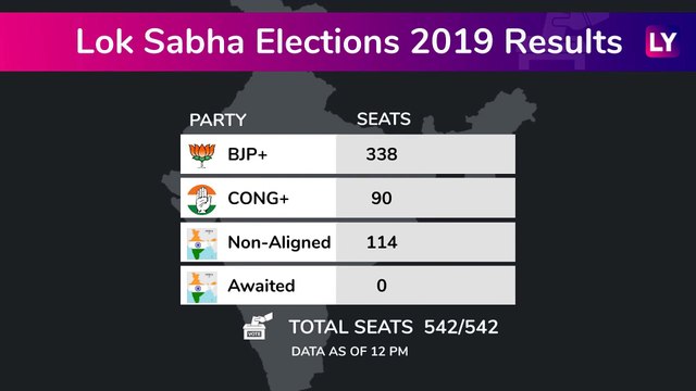 Lok Sabha Elections 2019 Results: Trends for BJP, Congress From Big States at 12PM
