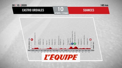 Le profil de la 10e étape - Cyclisme - Vuelta