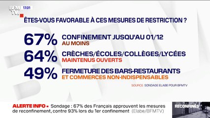 67% des Français approuvent le reconfinement, selon un sondage Elabe