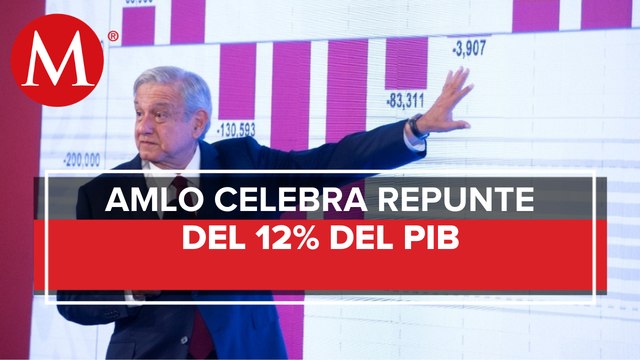 AMLO celebra repunte de economía; otros países no ha logrado recuperación