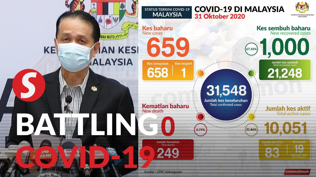 Covid-19: 659 new cases, 1,000 recoveries, no new deaths