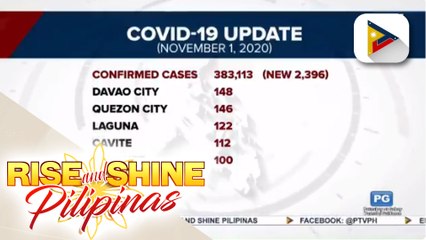 Kaso ng COVID-19 sa bansa, umabot na sa 383K
