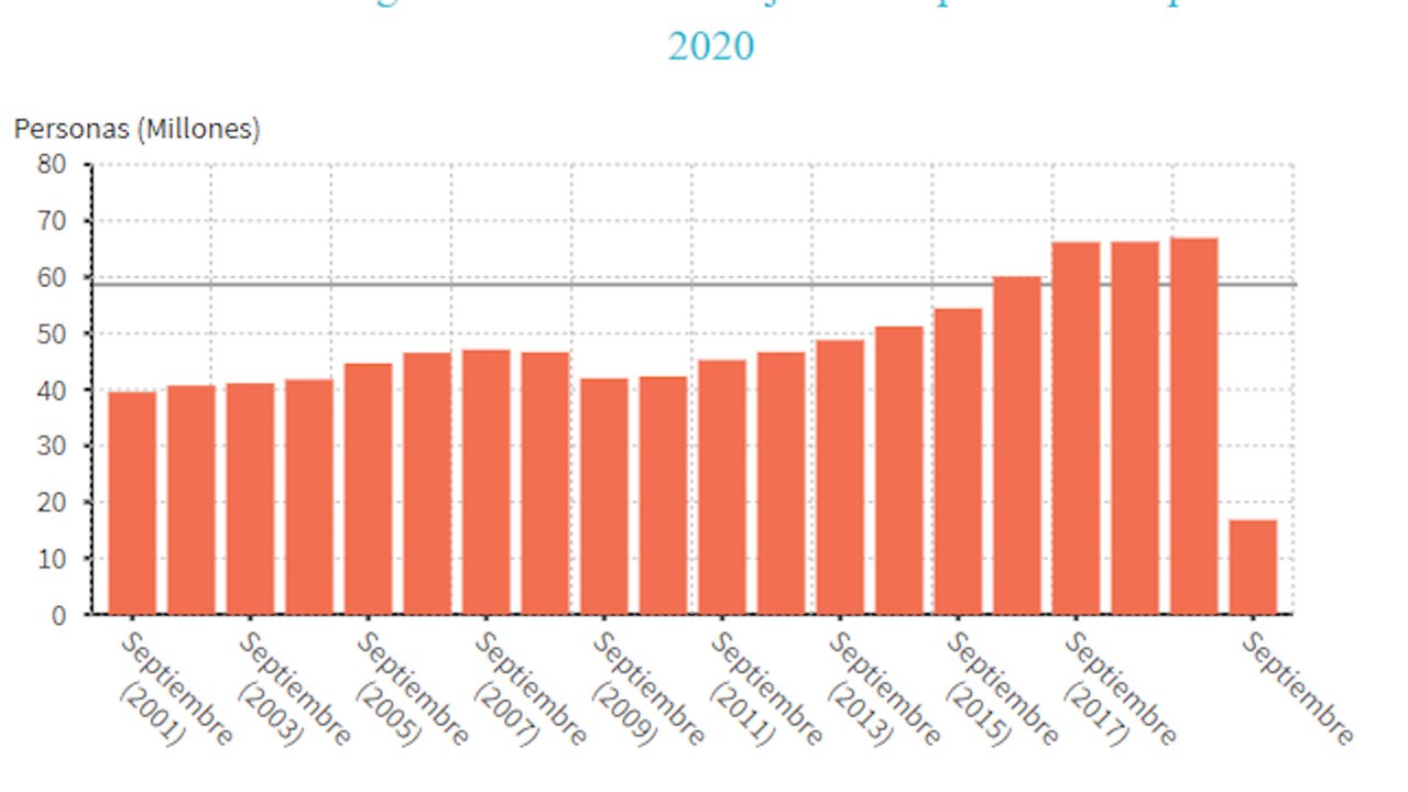 La llegada de turistas internacionales se desploma un 87,1% en septiembre