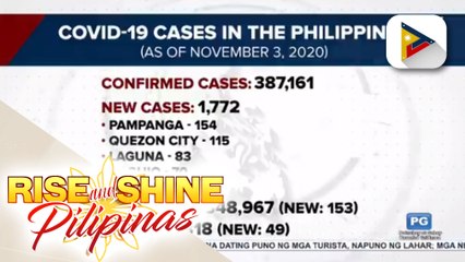 Bagong kaso ng COVID-19 kahapon, pumalo na sa 1,772