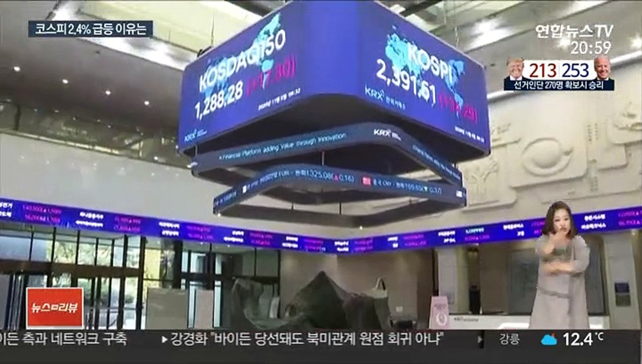 바이든 호재에 코스피 2.4% 급등…불확실성 해소 기대